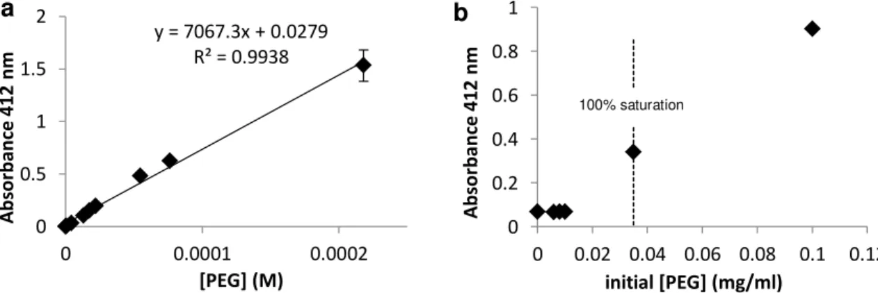 Figure  3.2  b  shows  the  excess  of  PEG  in  the  first  supernatant  as  a  function  of  the  initial  concentration in an incubation mixture