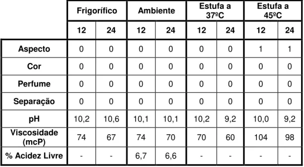 Tabela 4.28: Testes de estabilidade efectuados à amostra do produto final da carga experimental 1.