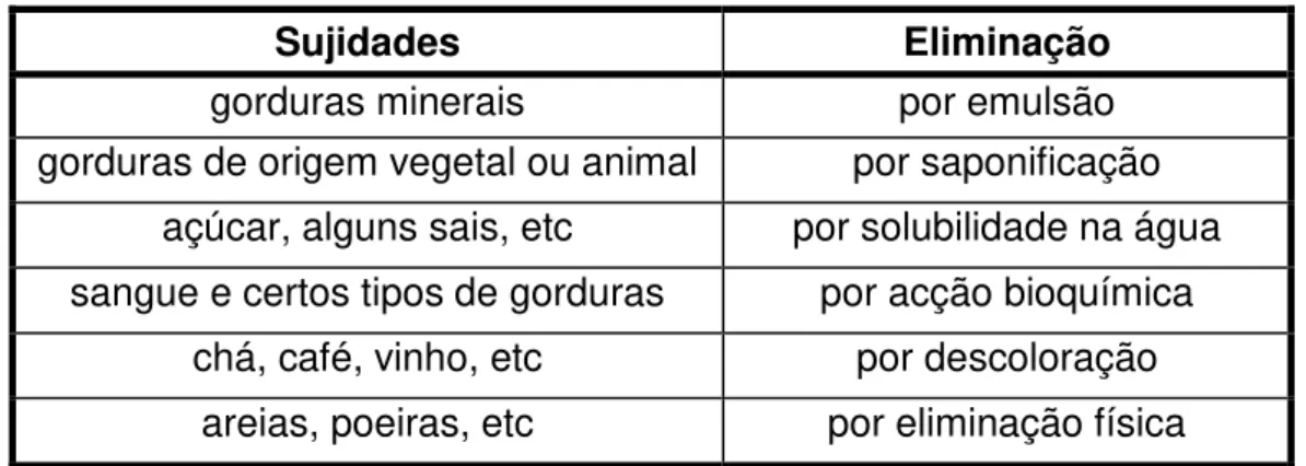 Tabela 2.4: Classificação das sujidades de acordo com a forma de eliminação. [8]