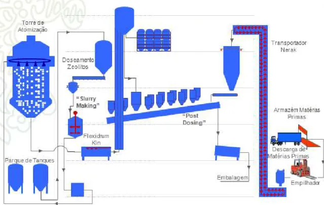 Figura 2.13: Esquema do processo de produção dos detergentes pós na Indústrias Lever  Portuguesa, S.A.