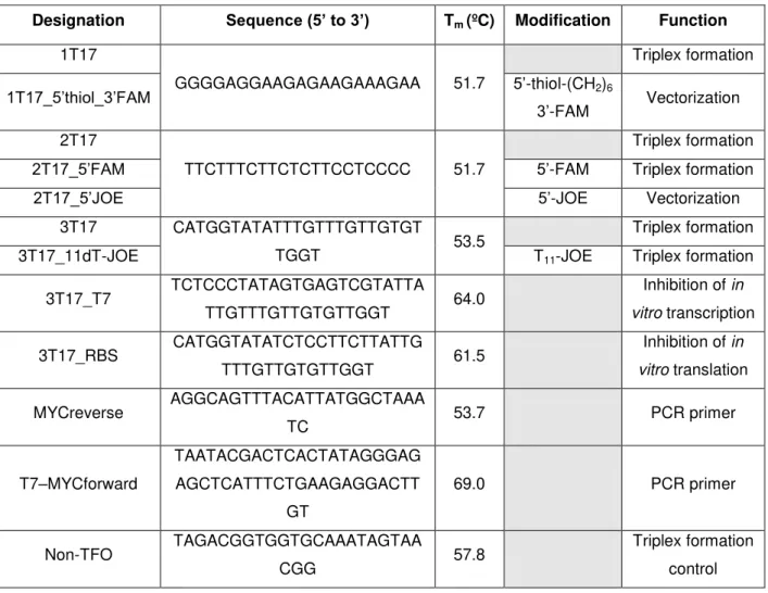 Table 2.1  –  Unmodified and modified DNA oligonucleotides and their melting temperatures (T m ) according  to the nearest neighbor model