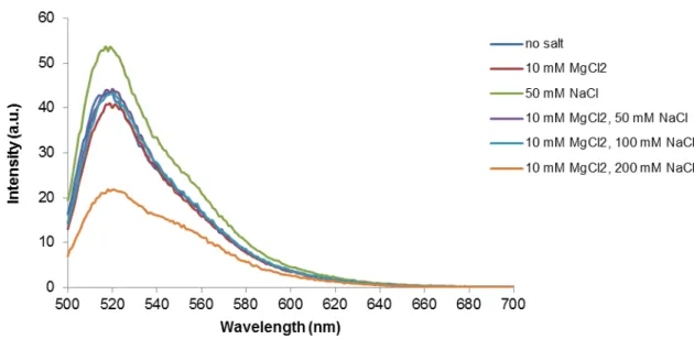 Figure  3.2  – Emission spectra (λ exc   =  490  nm)  of  structure  T17  in  10  mM  Tris-HCl  (pH  7.6)  and  different  concentration of MgCl 2  and/or NaCl at 15ºC