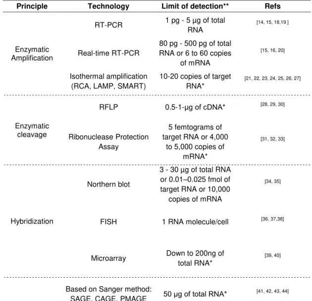 Table  1.1  -  Technologies  for  gene  expression  genotyping.  The  principle  and  their  limit  of  detection are underlined