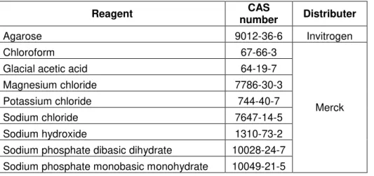 Table 2.1 - Chemical reagents 