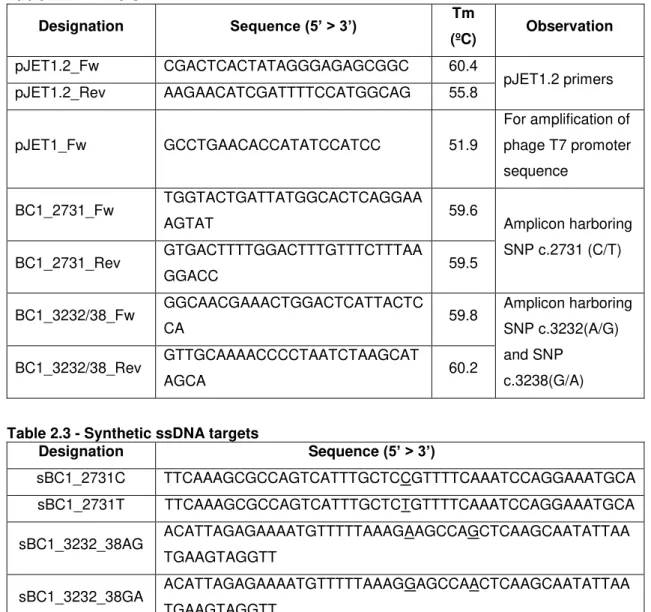 Table 2.2 - Primers  Designation  Sequence (5’ &gt; 3’) Tm  (ºC)  Observation  pJET1.2_Fw  CGACTCACTATAGGGAGAGCGGC  60.4  pJET1.2 primers  pJET1.2_Rev  AAGAACATCGATTTTCCATGGCAG  55.8  pJET1_Fw  GCCTGAACACCATATCCATCC  51.9  For amplification of  phage T7 pr