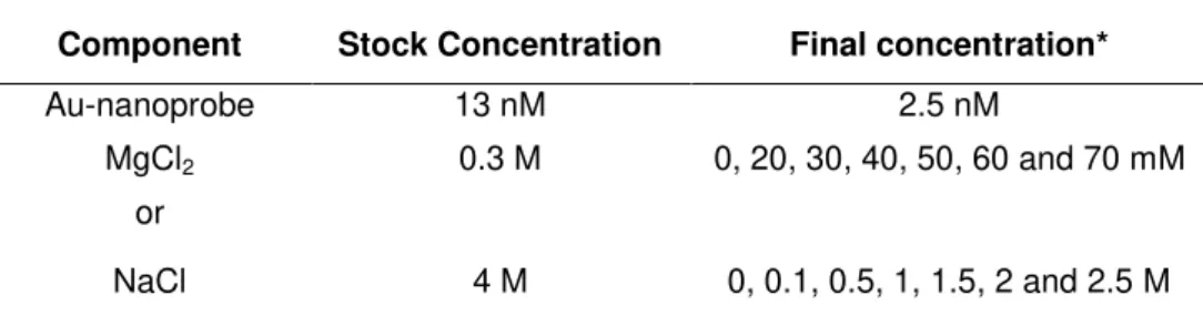 Table 2.6 - Stability assays 