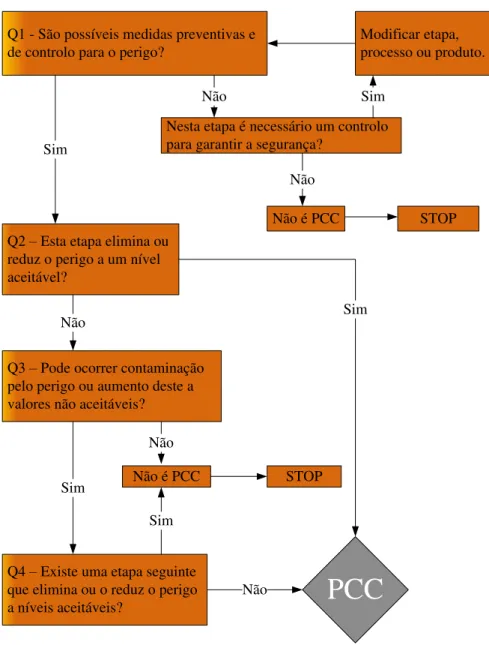 Figura 2.3: Árvore de decisão da metodologia HACCP 