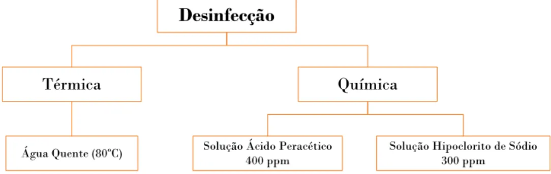 Figura 2.4: Tipos de desinfecções utilizadas na fábrica 