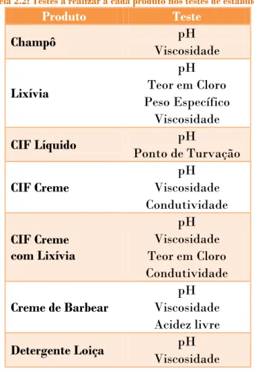 Tabela 2.2: Testes a realizar a cada produto nos testes de estabilidade  Produto  Teste  Champô  pH  Viscosidade  Lixívia  pH  Teor em Cloro  Peso Específico  Viscosidade  CIF Líquido  pH  Ponto de Turvação  CIF Creme  pH  Viscosidade  Condutividade  CIF C