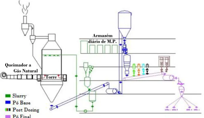 Figura 2.8: Esquema do processo de fabrico de detergentes em pó 