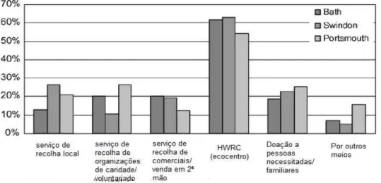 Figura 2.4. Métodos de deposição de resíduos volumosos referidos por 304 residentes   (adaptado de Curran et al., 2006) 
