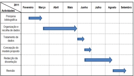 Figura 3.1. Cronograma detalhado das várias fases do trabalho 