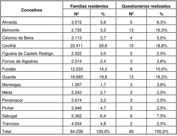 Tabela 3.1. Número de famílias residentes nos concelhos da Resiestrela em 2011 (INE, 2011) e número de  questionários realizados 