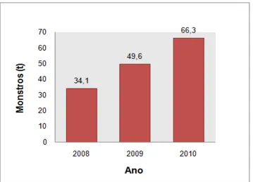 Figura 4.7. Quantidade de monstros urbanos recolhidos no município de Penamacor   (adaptado de Câmara Municipal de Penamacor, 2011) 