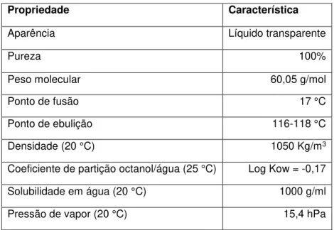 Tabela 4.5 - Propriedades do ácido acético glacial 