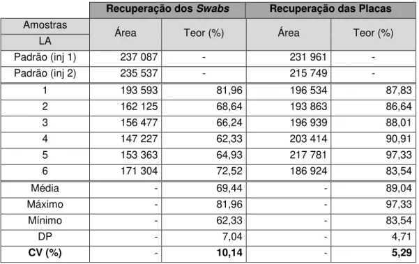 Tabela 4-2 - Resultados da repetibilidade do método - Validação do método analítico para a SA1