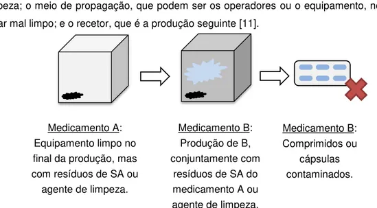 Figura 2-1 - Esquema de possível contaminação no fabrico de medicamentos. 