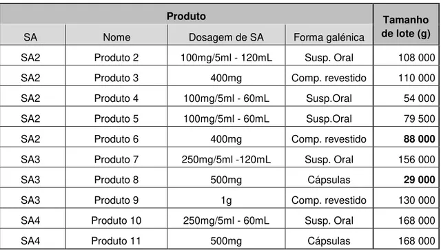 Tabela 3-8 - Tamanho de lote de cada produto produzido no FSO3. 