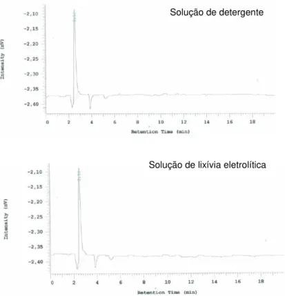 Figura 4-8 - Cromatogramas correspondentes às soluções de detergente e/ou de outras soluções  de lavagem utilizadas a 10 ppm