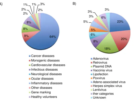 Figure 1.1 - Graphic representation of the principal target diseases aimed by gene therapy clinical trials (A) and  respective types of vectors used in these clinical trials (B) during the year of 2012
