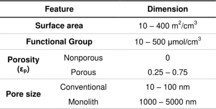 Table 1.2 – General features of chromatographic media used for the separation of large biomolecules