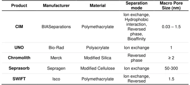 Table 1.3 - List of current commercially available monoliths for bioseparations. 23
