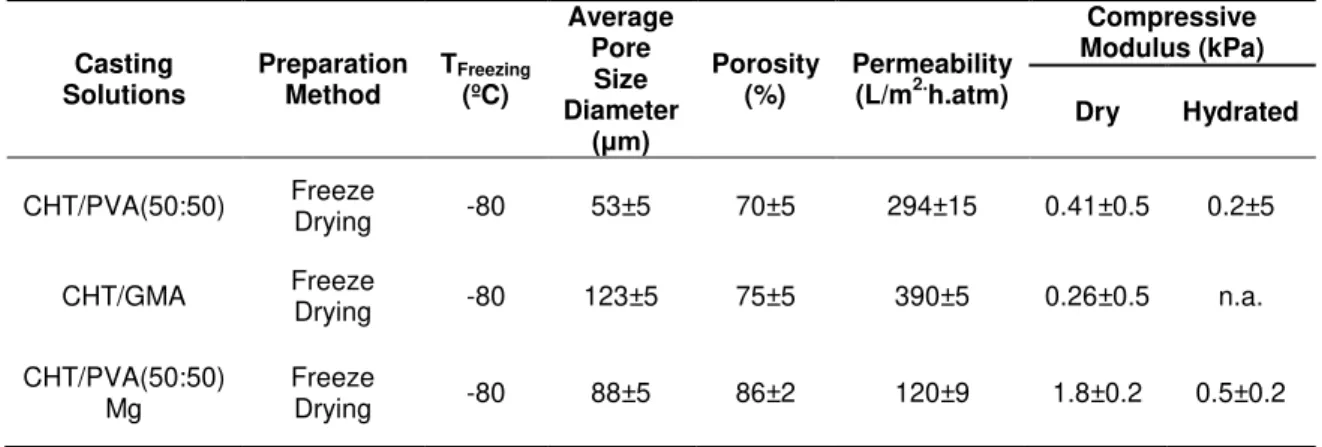 Table 1.4  – Morphological and mechanical properties of chitosan-based monoliths. These results are from  reported works, where Chitosan/Poly(vinyl alcohol) (CHT/PVA), Chitosan/Glycidylmethacrylate (CHT/GMA) and 