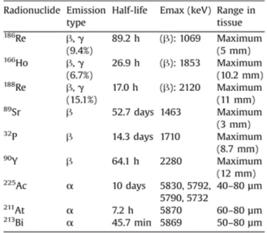 Table 1.3 Examples of α- and β-emitters radionuclides for therapeutic applications 3