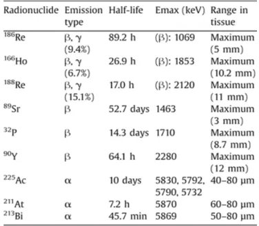Table 1.3 Examples of α- and β-emitters radionuclides for therapeutic applications 3