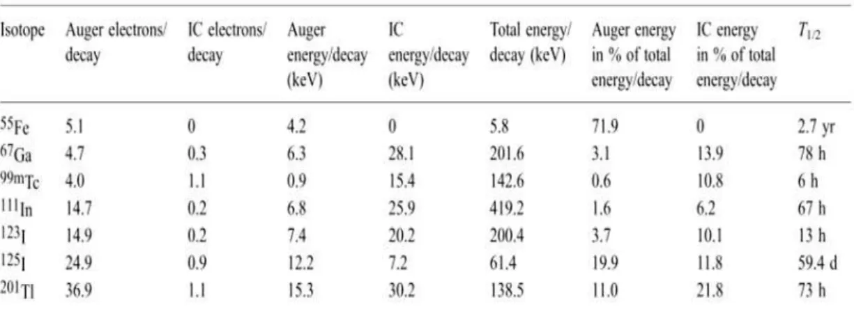 Table 1.4 Examples of Auger electron emitters with potential interest for radiotherapy 10