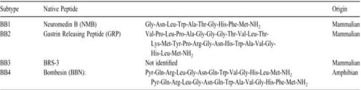 Table 1.5 Bombesin receptor subtypes and the respective native peptide sequences 77