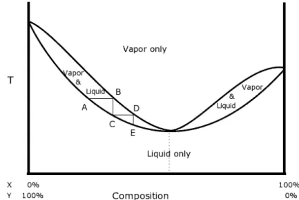 Figure 1.1 Temperature-composition VLE diagram of a positive azeotrope  [2]
