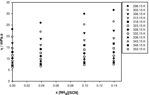 Figure 2.6     Dynamic viscosity as a function of [NH 4 ][SCN] molar fraction in the solubility range for the binary system  [C 2 MIM][SCN] + [NH 4 ][SCN].
