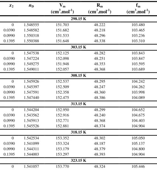 Table 2.3  Refractive indices, n D , molar free volume,  , molar volume,   and molar polarizability,  for the  binary system [C 2 MIM][SCN] (1) + [NH 4 ][SCN] (2) at several temperatures.