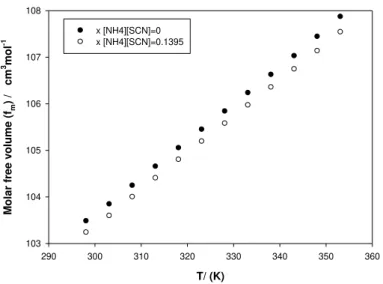 Figure  2.9      Molar  free  volume  as  a  function  of  temperature  for  the  pure  [C 2 MIM][SCN]  and  for  the  mixture  [C 2 MIM][SCN] + x[NH 4 ][SCN]=0.1395
