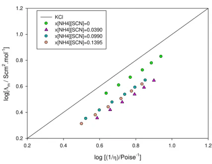 Figure 2.11    Walden plot for the binary system [C 2 MIM][SCN] + [NH 4 ][SCN] at different concentrations