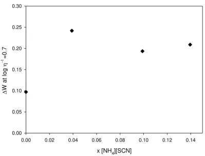 Figure 2.12     Deviation from the “ideal” Walden behaviour for the binary system [C 2 MIM][SCN] + [NH 4 ][SCN] plotted  against inorganic salt mole fraction.