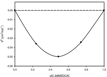 Figure 2.17 Excess molar volume of the [C 2 MIM][SCN]+[C 2 MIM][DCA] binary mixture at 298.15 K