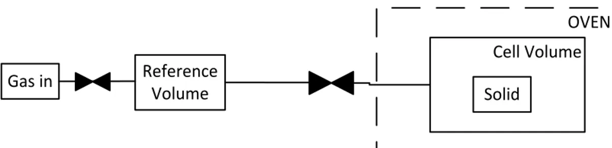 Figure 2.3 –  Volumetric Method scheme 