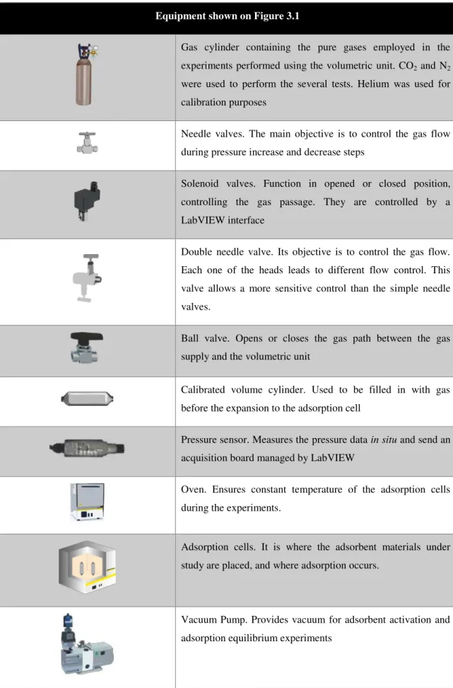 Table 3.1  –  Equipment of the Volumetric Unit 