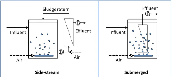 Figure 2.1. Side-stream and submerged MBR configurations. 