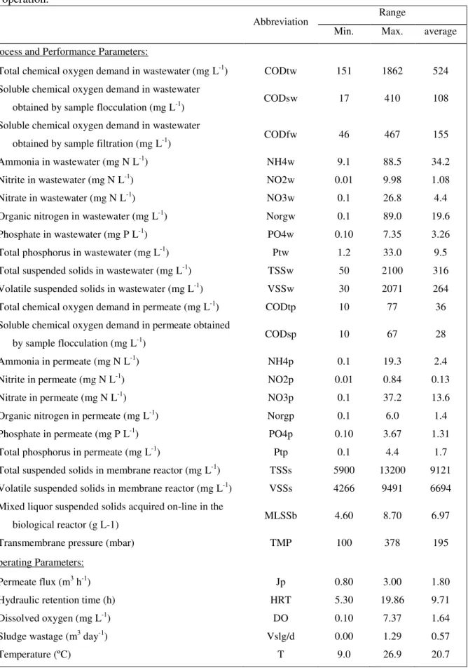 Table  3.1.  Monitoring  parameters  and  respective  range  of  values  assessed  during  MBR  operation