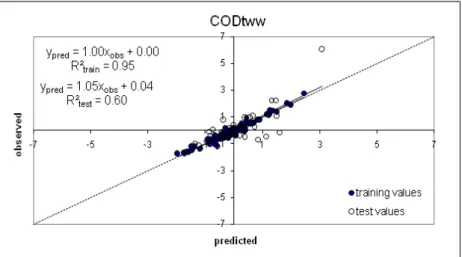 Figure 3.3. Prediction of total wastewater COD based on 2D fluorescence spectra acquired in  the wastewater