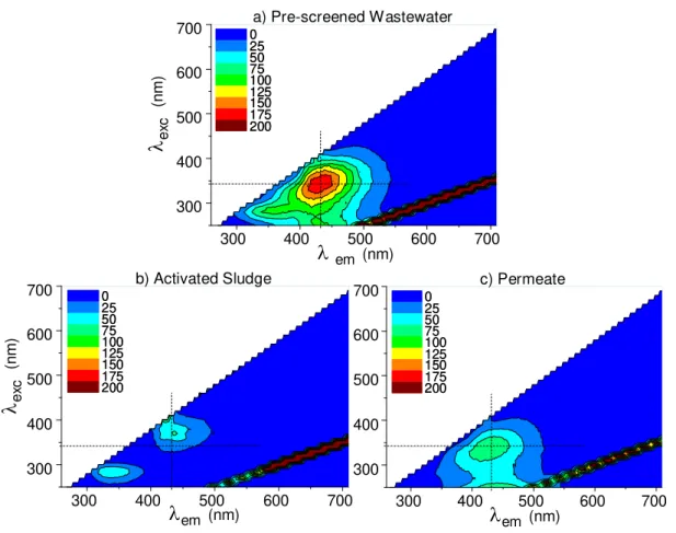 Figure  4.2.  2D  fluorescence  spectra  of  (a)  influent  pre-screened  wastewater,  (b)  activated  sludge  and  (c)  effluent  permeate  collected  in  the  WWTP  of  Lavis  in  Italy  at  the  7 th   day  of  operation