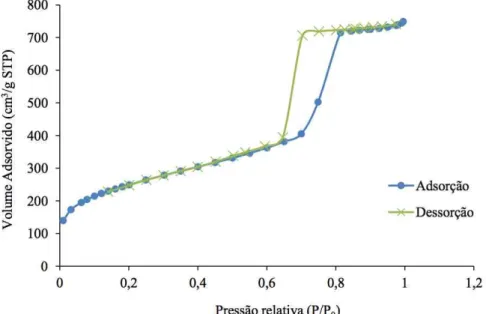 Figura 3.1 – Isotérmica de adsorção e de dessorção de N 2  do catalisador KIT-6 sulfonado (adaptado de [91]).