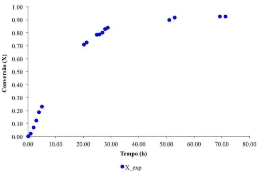 Figura 3.13 – Representação da evolução da conversão da reacção em função do tempo. (KIT-6.A) 