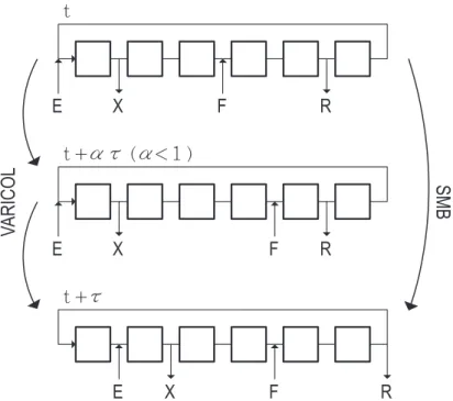 Figure 2.3: Simplified scheme of the Varicol process. The position of eluent (E), feed (F), extract (X), and raffinate (R) ports are identified by arrows.
