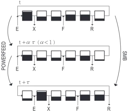 Figure 2.4: Simplified scheme of the PowerFeed process. The position of eluent (E), feed (F), extract (X), and raffinate (R) ports are identified by arrows