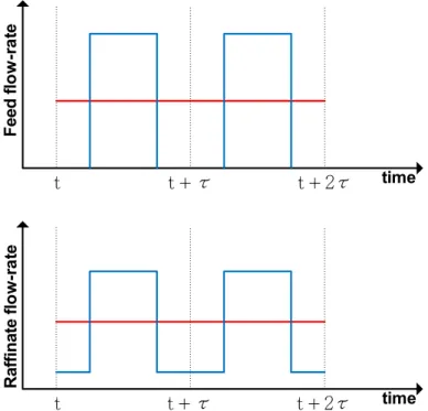 Figure 2.7: Feed and Raffinate flow-rates of a Partial-Feed operation for two consecutive switching intervals.