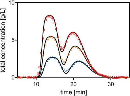 Figure 3.5: Rectangular injections (5 ml) of the racemic mixture at 5.0, 10.0, and 15.0 g/l and flow rate of 1 ml/min; the solid line represents the simulation data of the total enantiomer concentration (c A + c B ); the symbols are the experimental data f